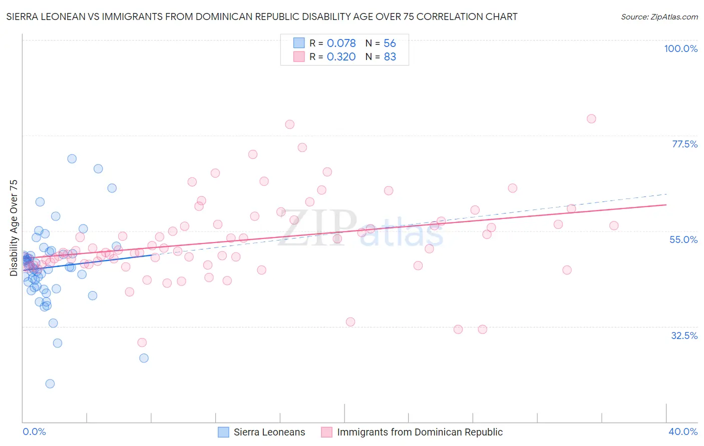 Sierra Leonean vs Immigrants from Dominican Republic Disability Age Over 75
