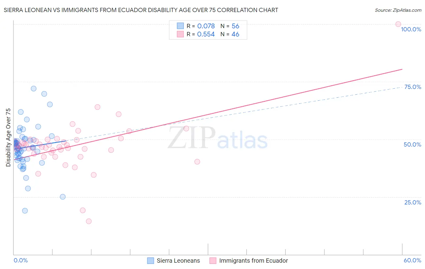 Sierra Leonean vs Immigrants from Ecuador Disability Age Over 75