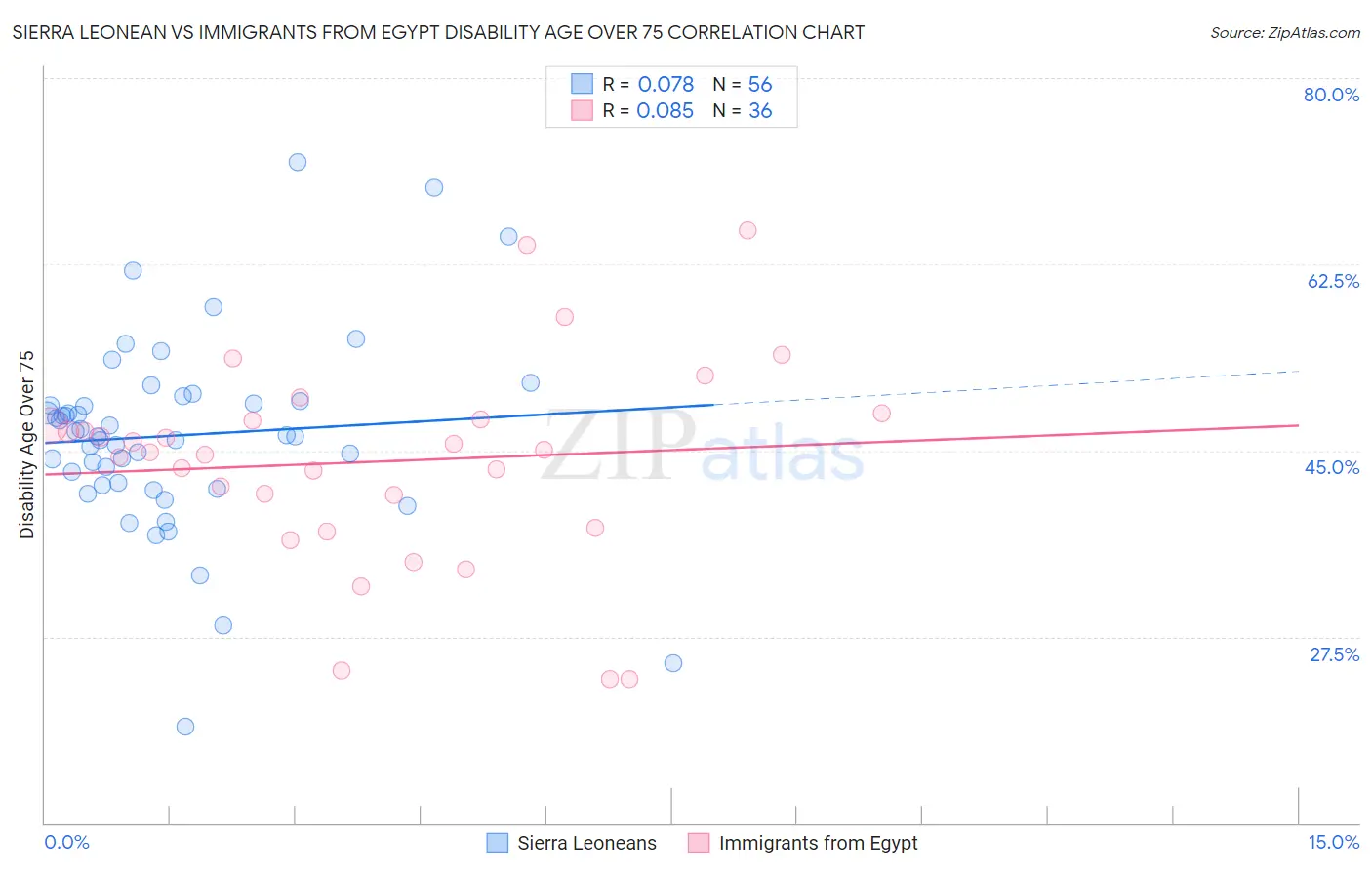 Sierra Leonean vs Immigrants from Egypt Disability Age Over 75