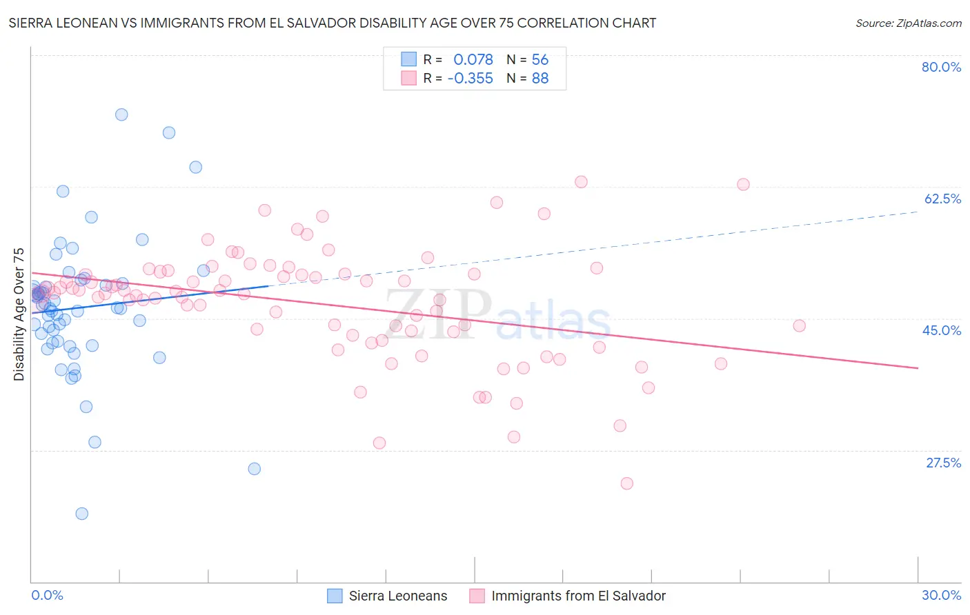 Sierra Leonean vs Immigrants from El Salvador Disability Age Over 75