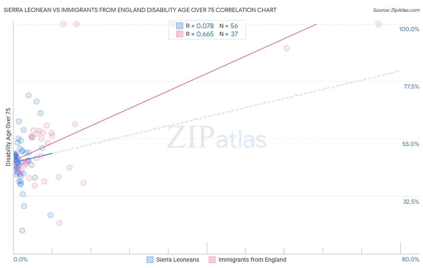 Sierra Leonean vs Immigrants from England Disability Age Over 75