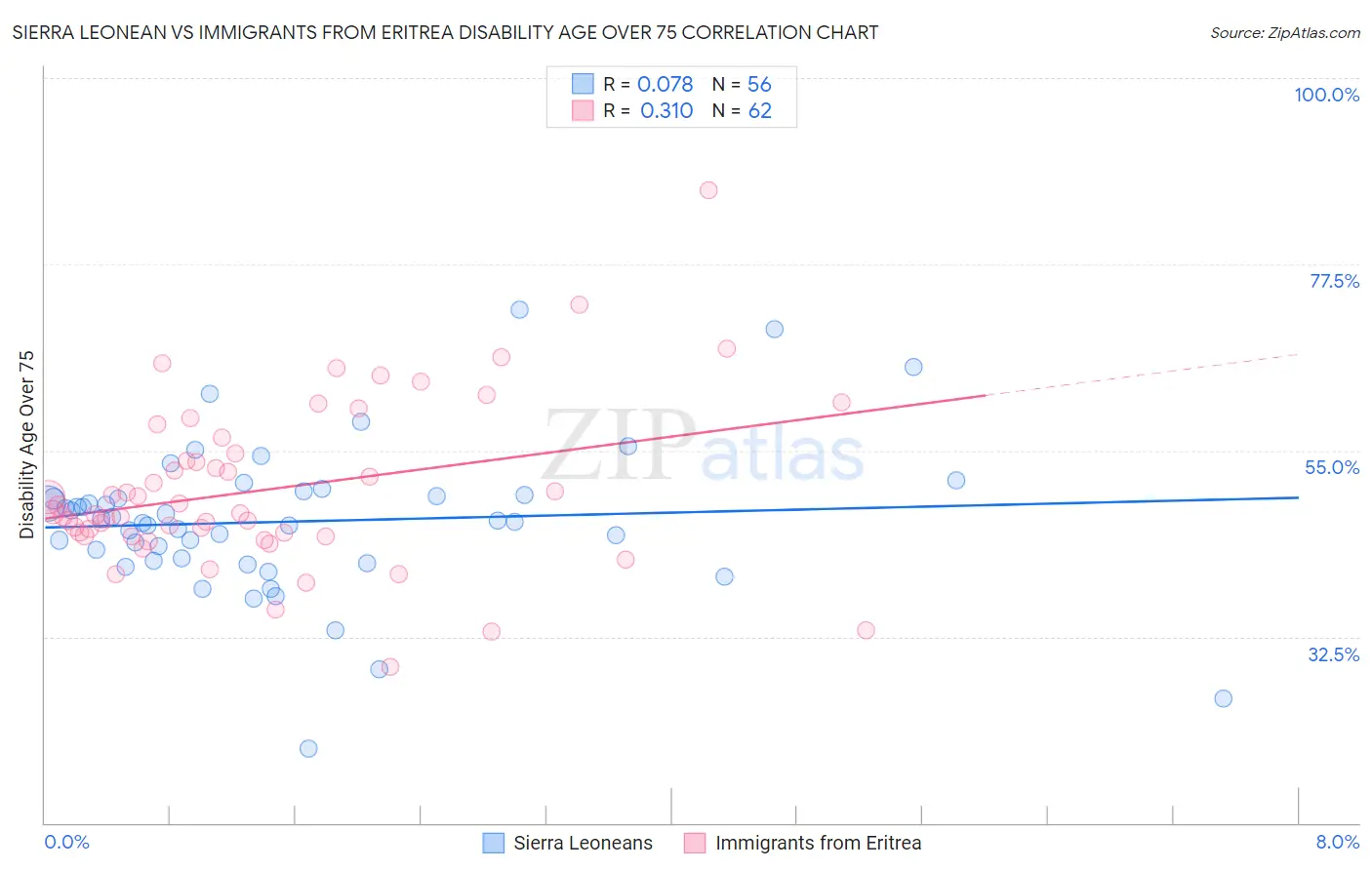 Sierra Leonean vs Immigrants from Eritrea Disability Age Over 75
