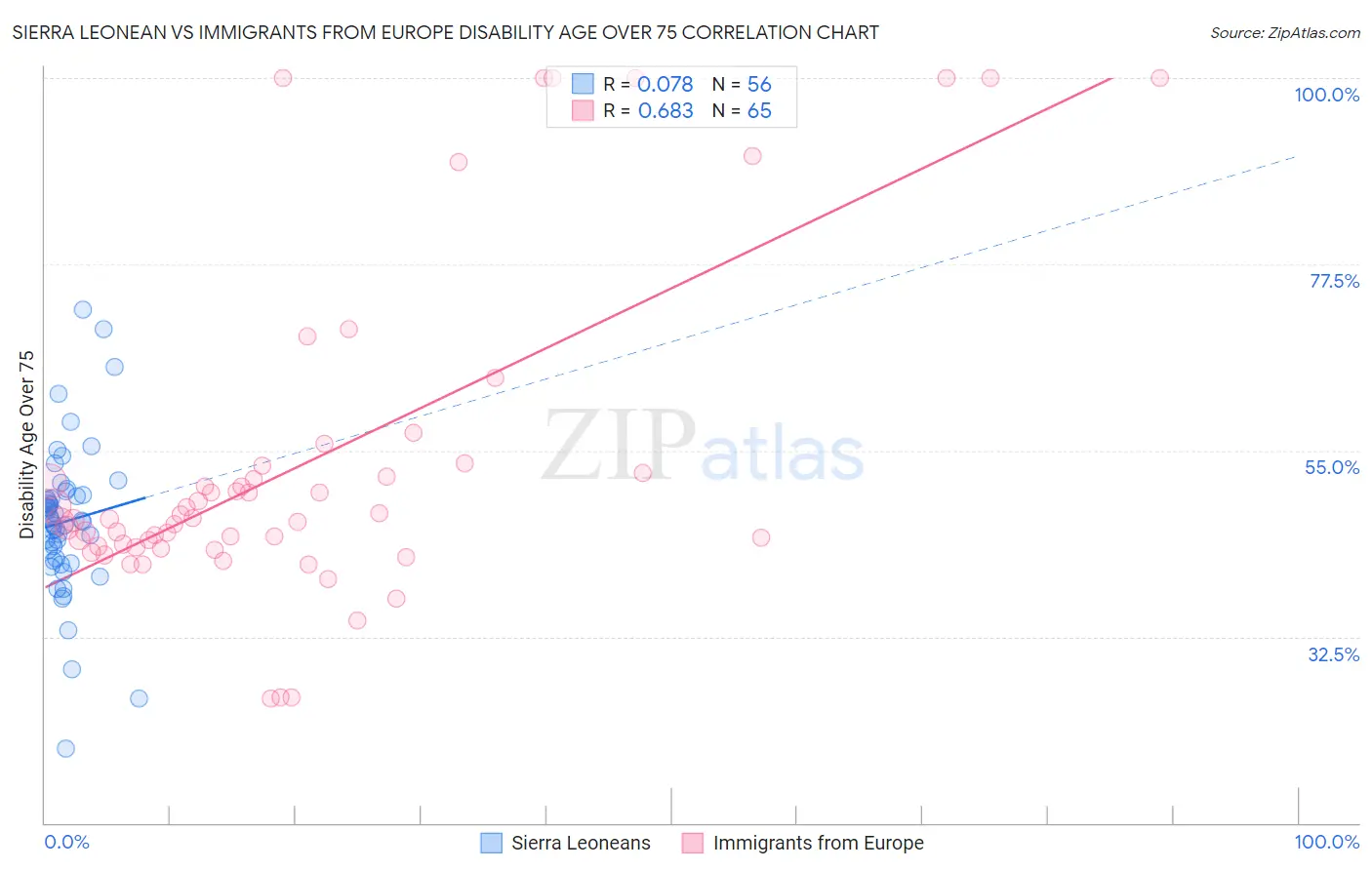 Sierra Leonean vs Immigrants from Europe Disability Age Over 75