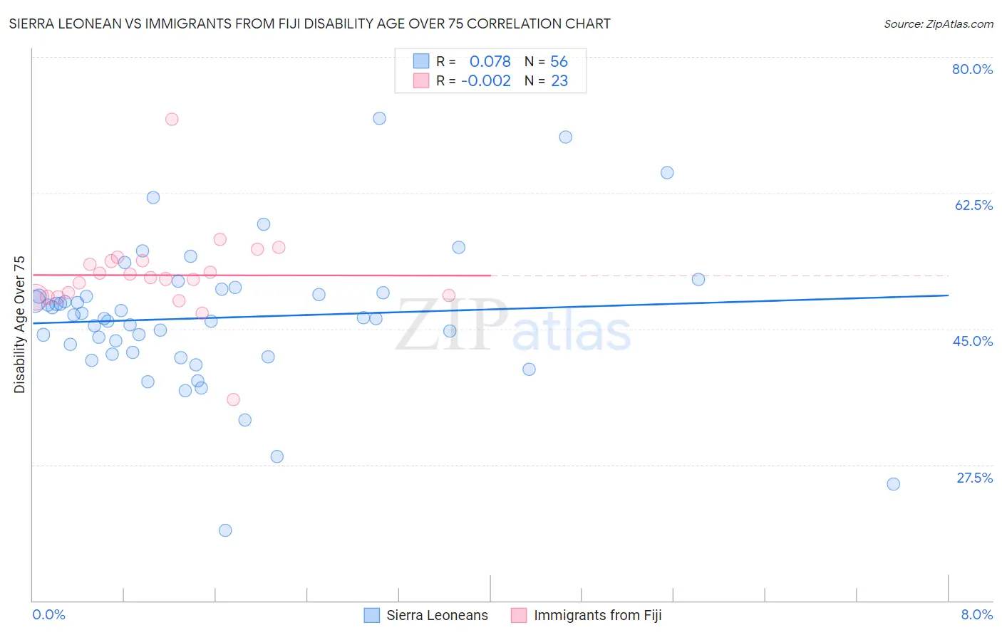 Sierra Leonean vs Immigrants from Fiji Disability Age Over 75