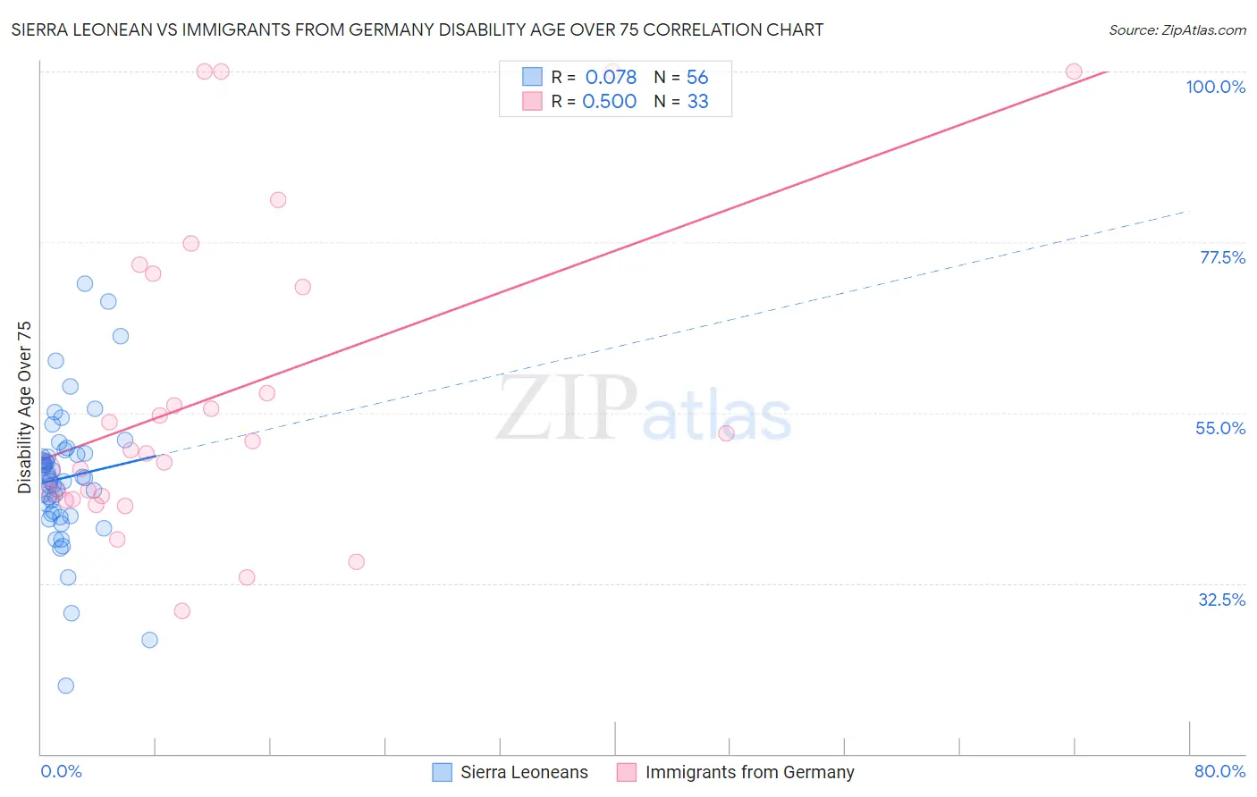 Sierra Leonean vs Immigrants from Germany Disability Age Over 75