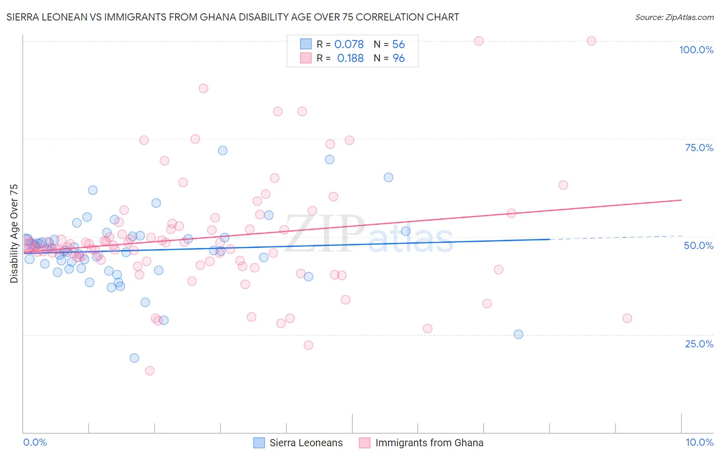 Sierra Leonean vs Immigrants from Ghana Disability Age Over 75