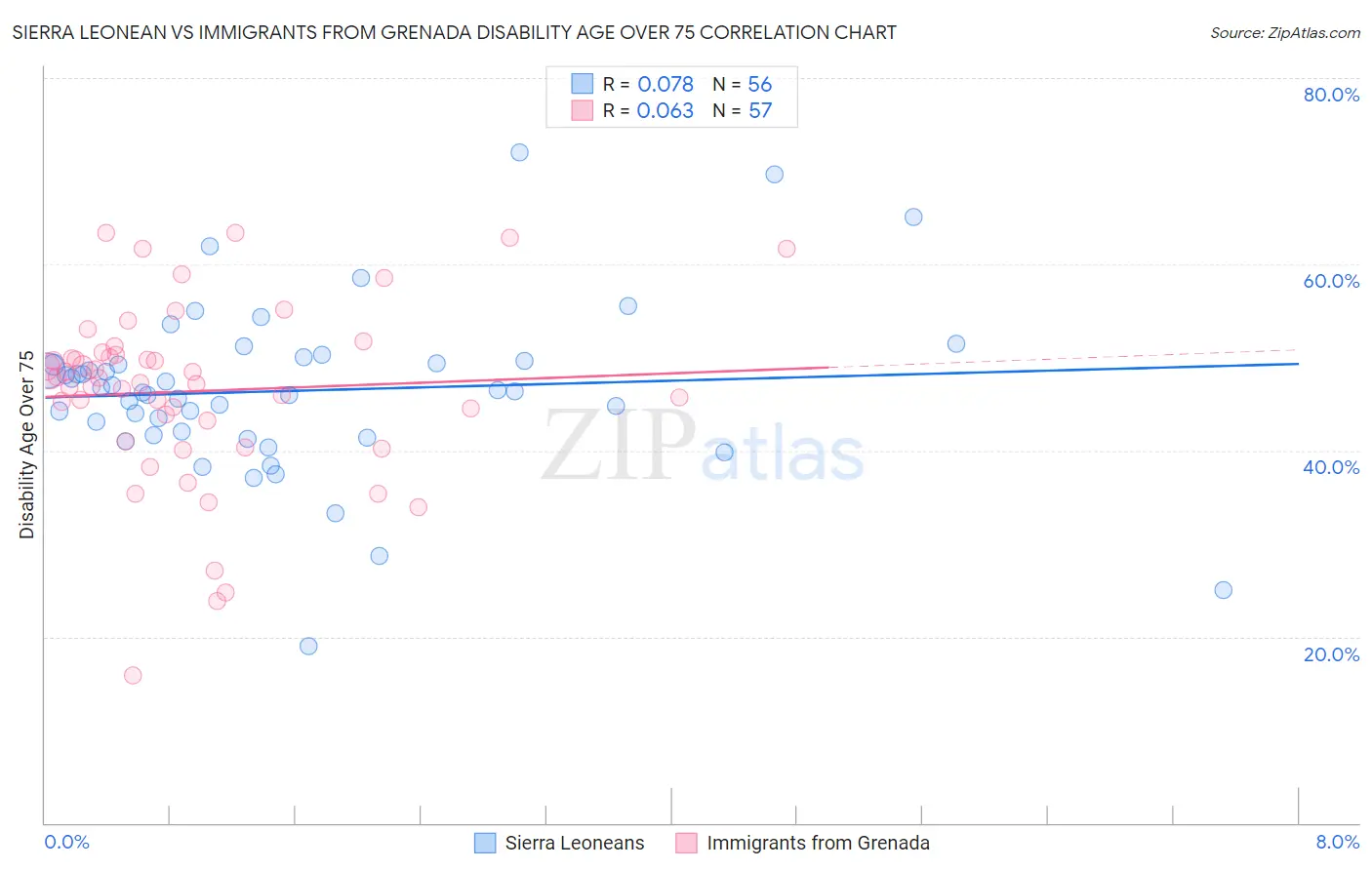 Sierra Leonean vs Immigrants from Grenada Disability Age Over 75