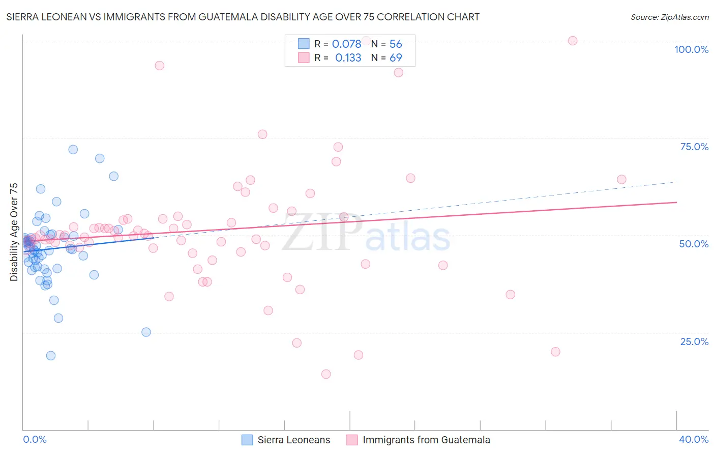 Sierra Leonean vs Immigrants from Guatemala Disability Age Over 75