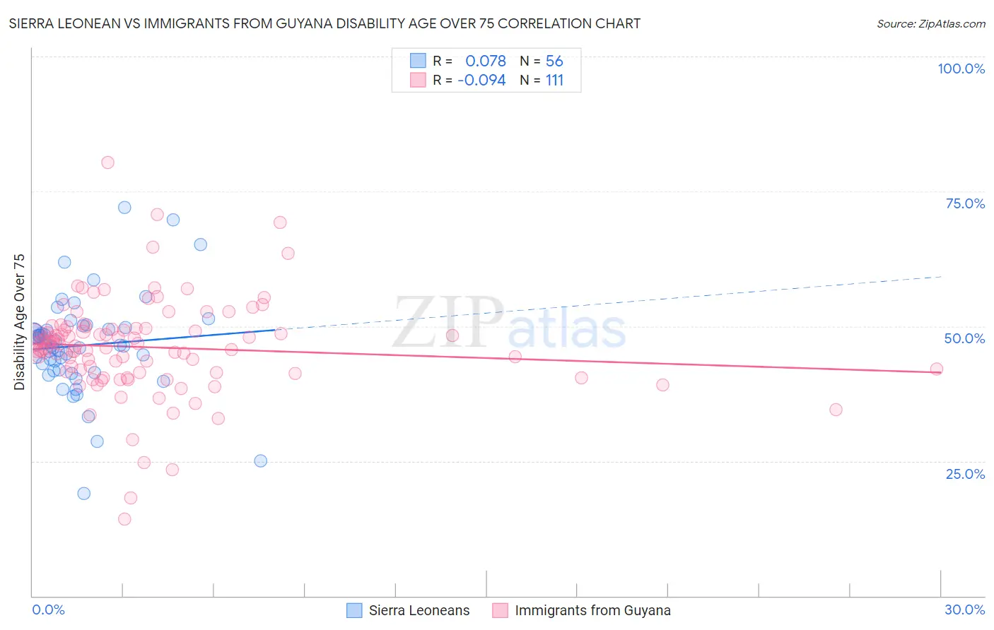 Sierra Leonean vs Immigrants from Guyana Disability Age Over 75