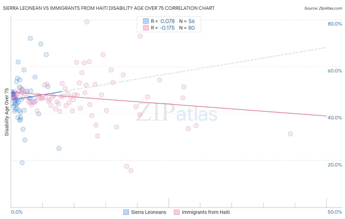 Sierra Leonean vs Immigrants from Haiti Disability Age Over 75