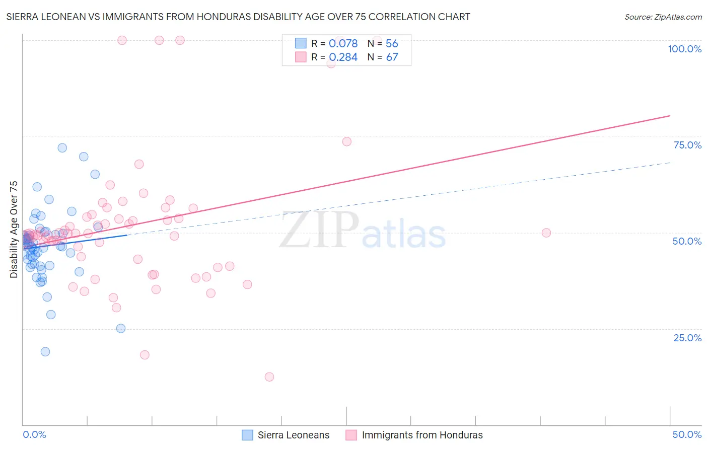 Sierra Leonean vs Immigrants from Honduras Disability Age Over 75