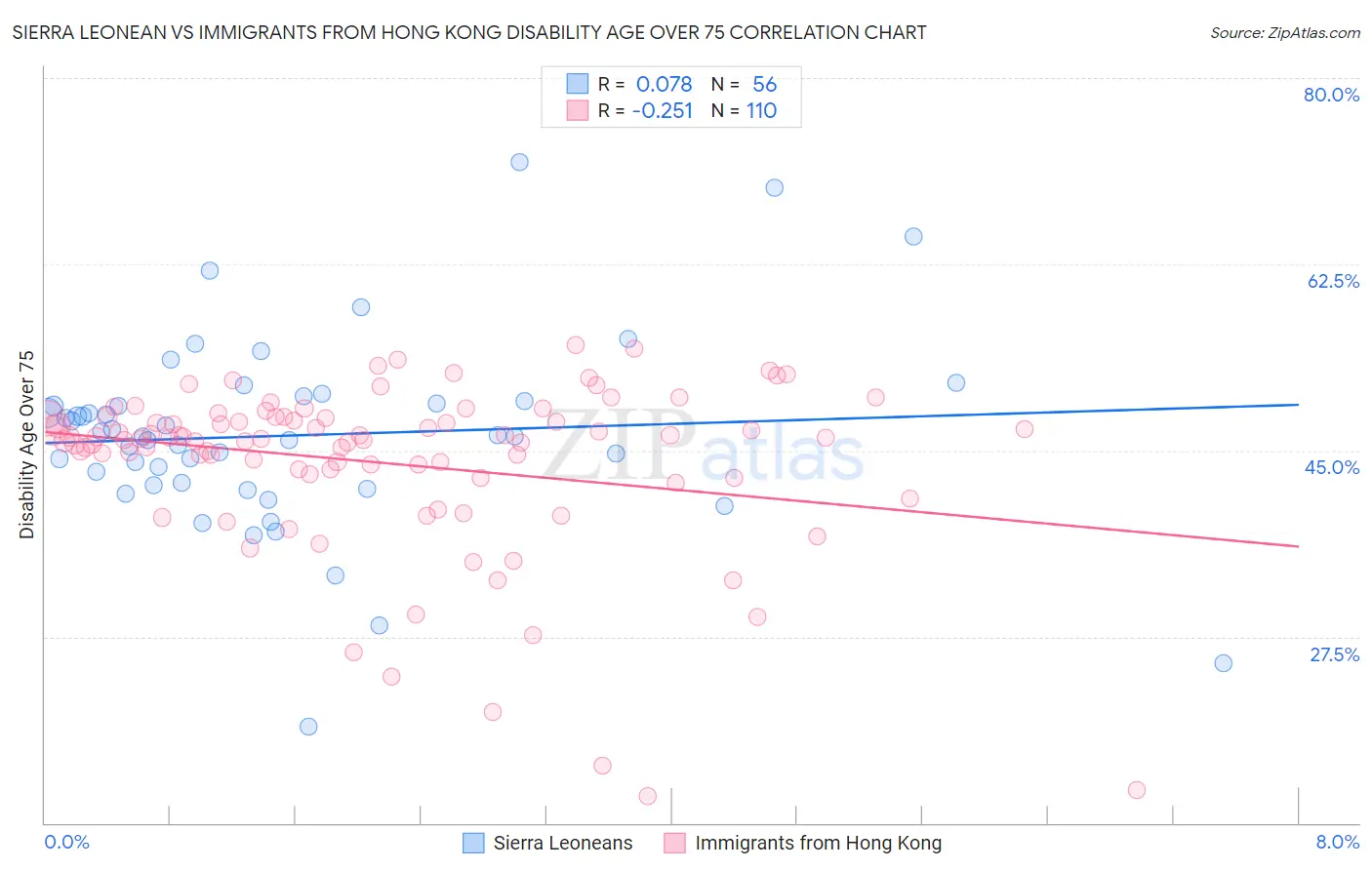 Sierra Leonean vs Immigrants from Hong Kong Disability Age Over 75