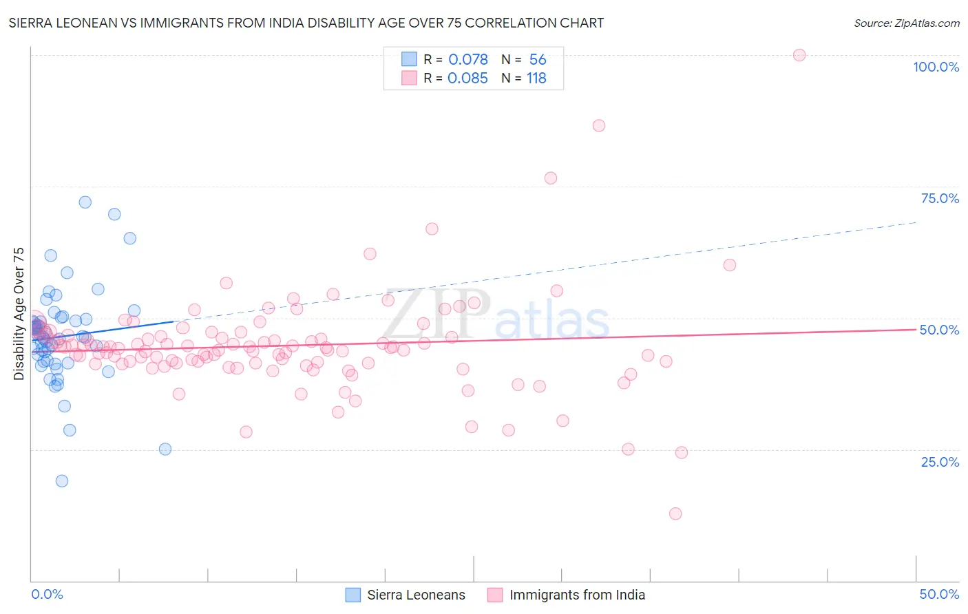 Sierra Leonean vs Immigrants from India Disability Age Over 75