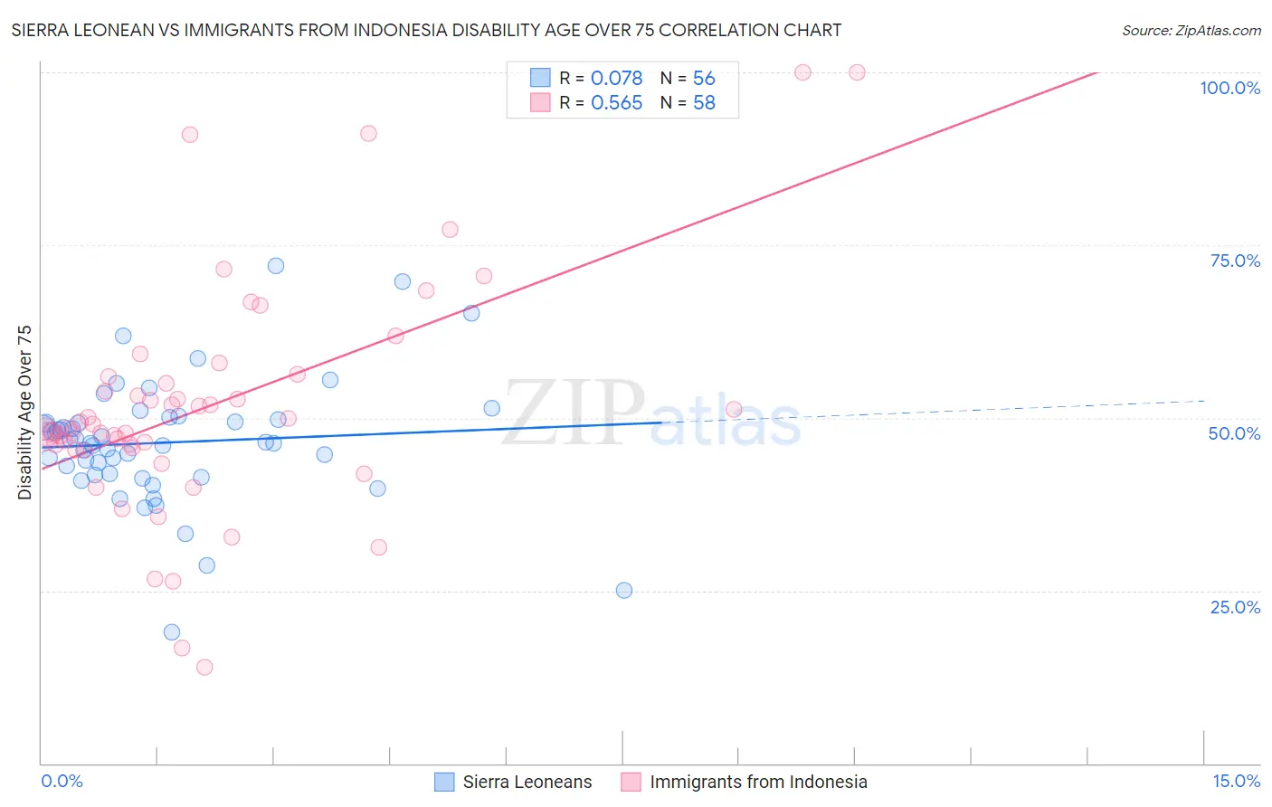 Sierra Leonean vs Immigrants from Indonesia Disability Age Over 75