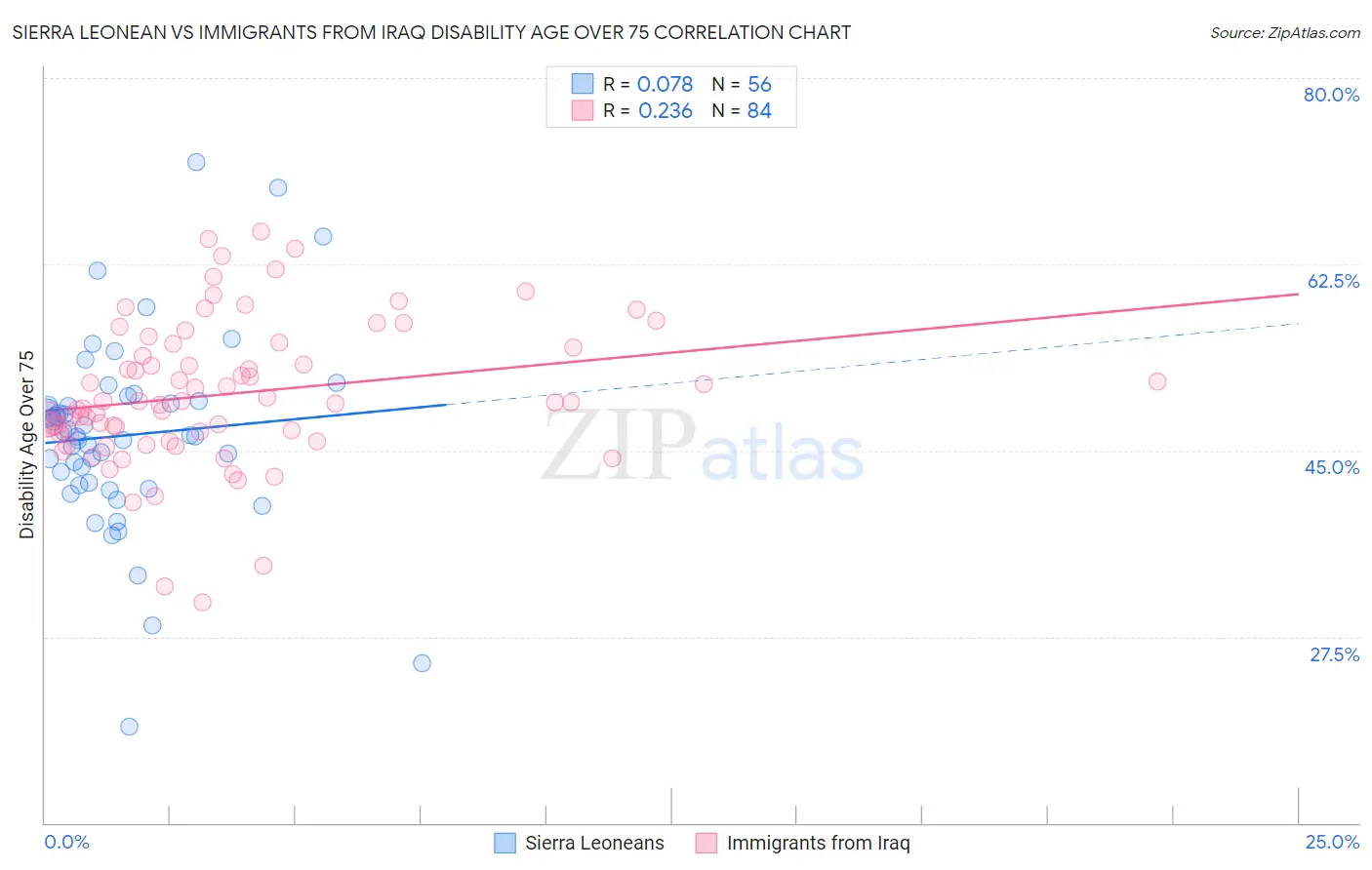 Sierra Leonean vs Immigrants from Iraq Disability Age Over 75