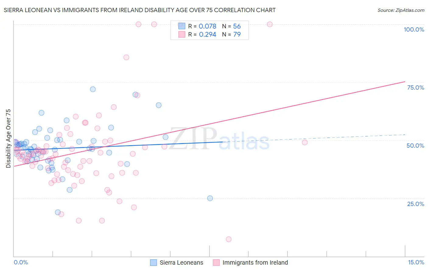 Sierra Leonean vs Immigrants from Ireland Disability Age Over 75