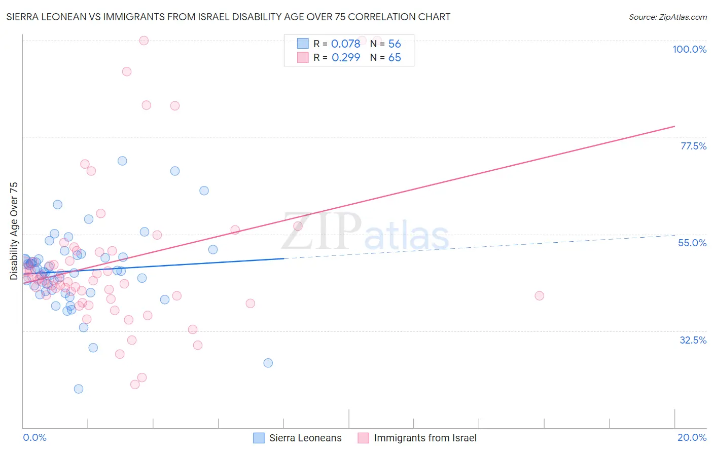 Sierra Leonean vs Immigrants from Israel Disability Age Over 75