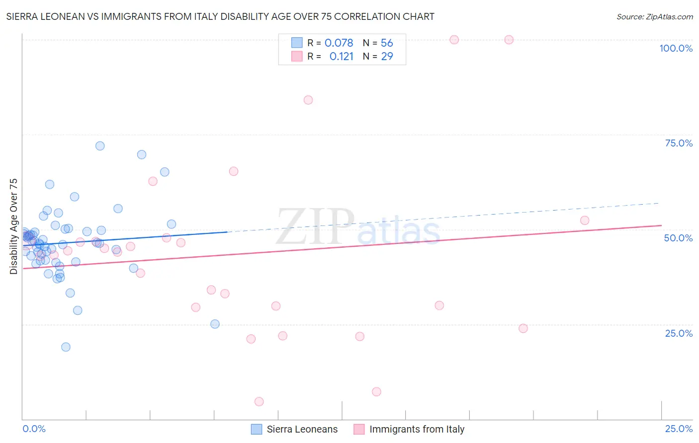 Sierra Leonean vs Immigrants from Italy Disability Age Over 75