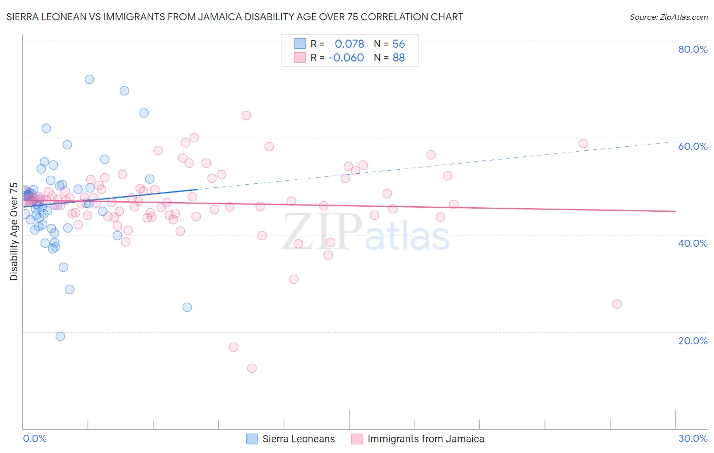 Sierra Leonean vs Immigrants from Jamaica Disability Age Over 75