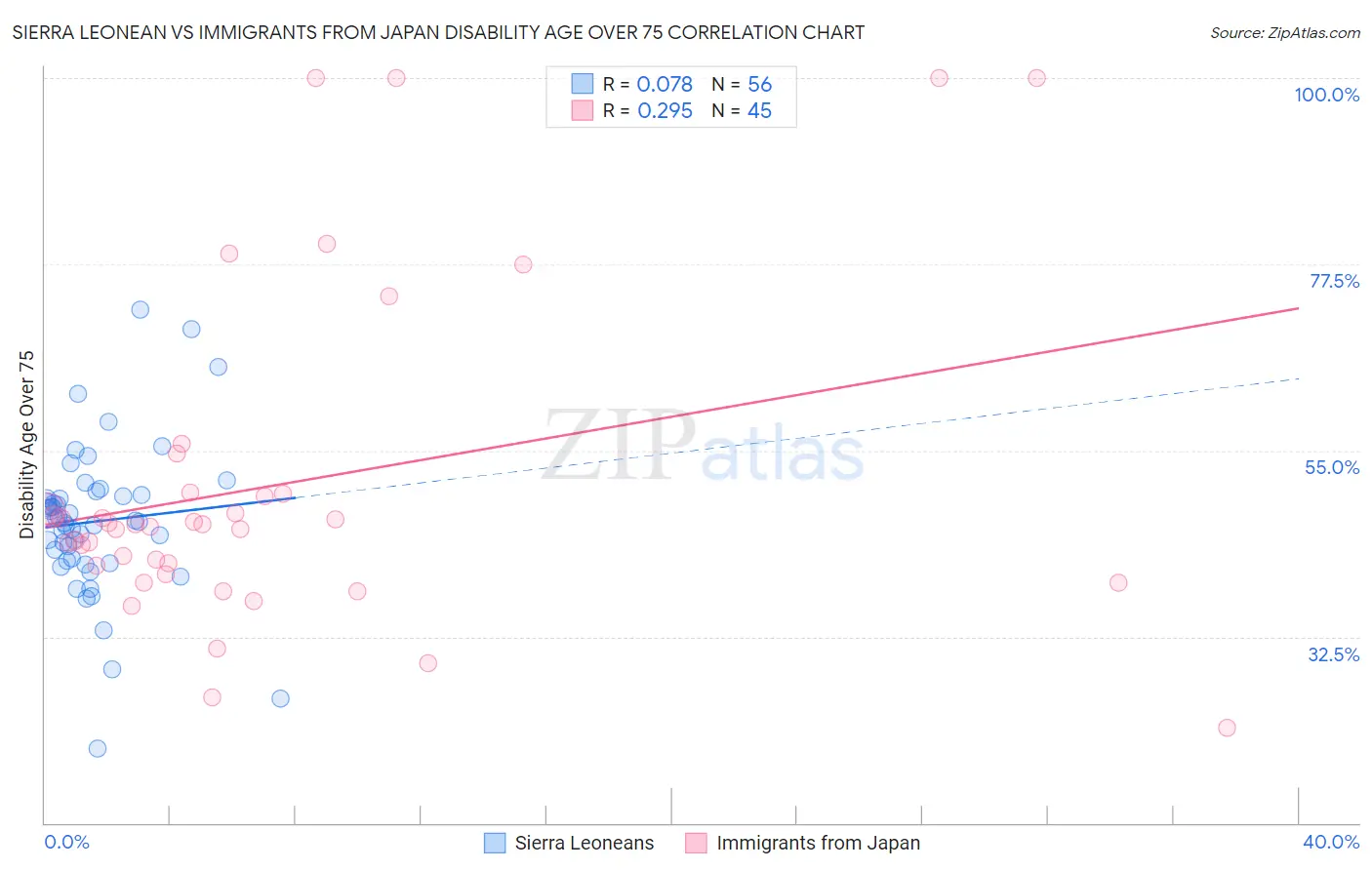 Sierra Leonean vs Immigrants from Japan Disability Age Over 75