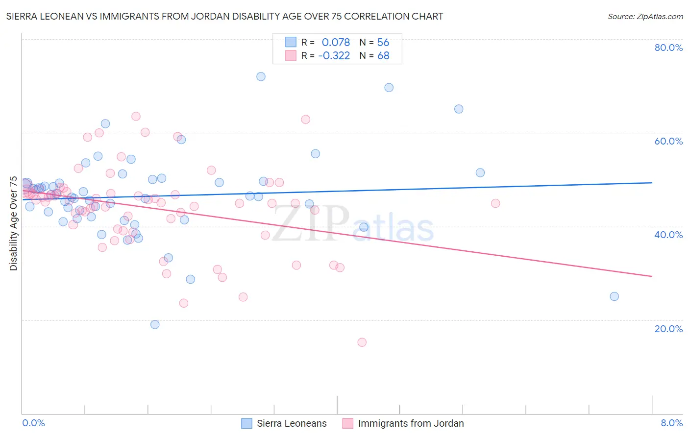 Sierra Leonean vs Immigrants from Jordan Disability Age Over 75