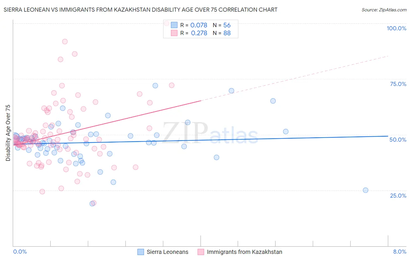 Sierra Leonean vs Immigrants from Kazakhstan Disability Age Over 75