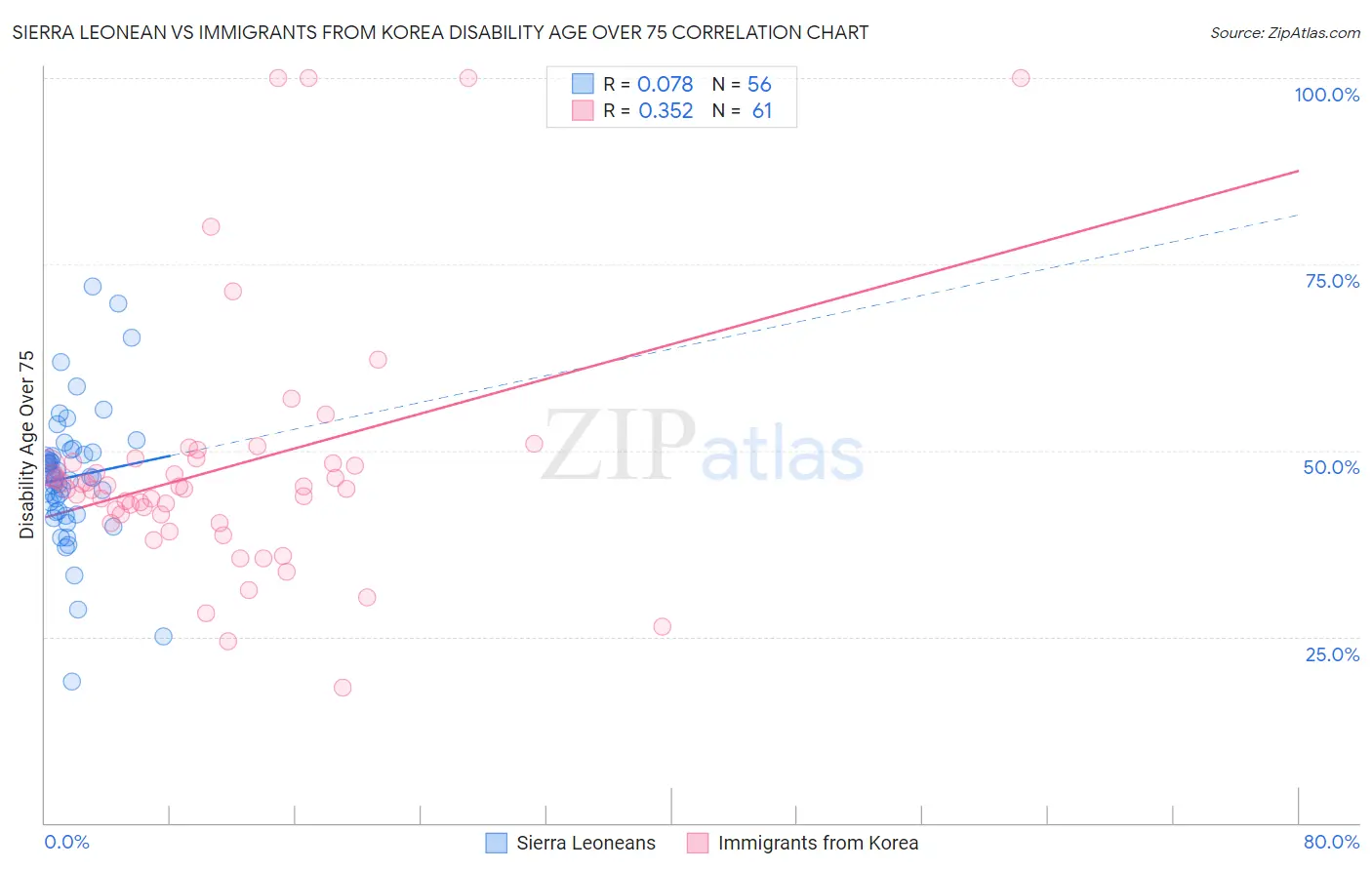 Sierra Leonean vs Immigrants from Korea Disability Age Over 75