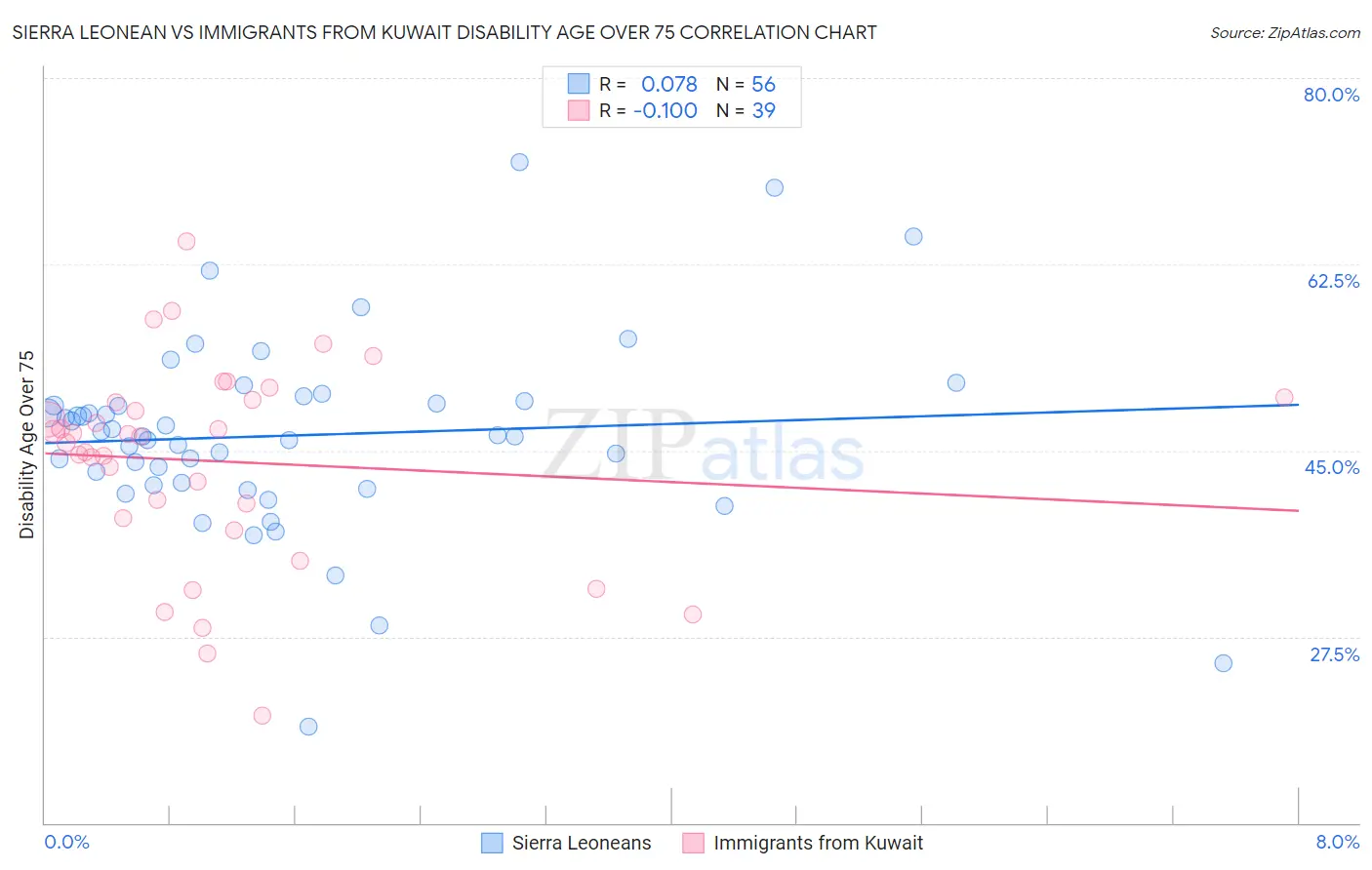 Sierra Leonean vs Immigrants from Kuwait Disability Age Over 75