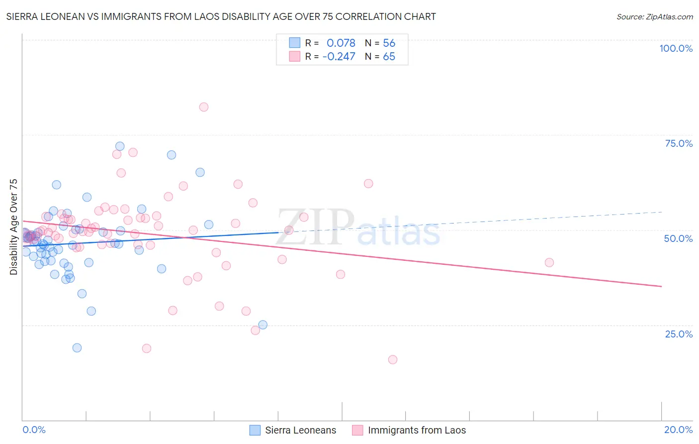 Sierra Leonean vs Immigrants from Laos Disability Age Over 75