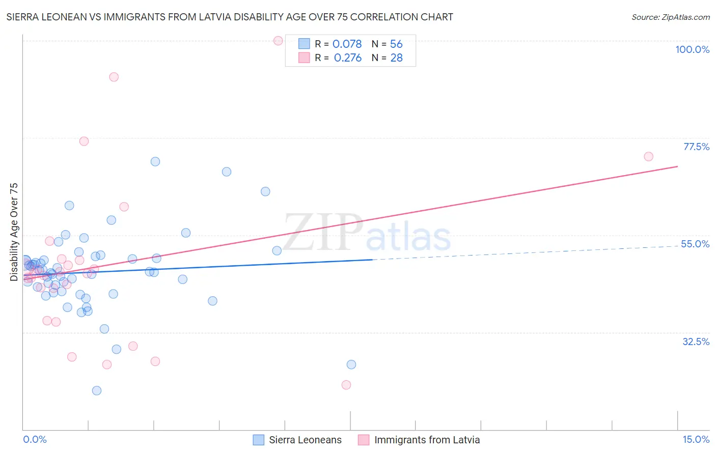 Sierra Leonean vs Immigrants from Latvia Disability Age Over 75