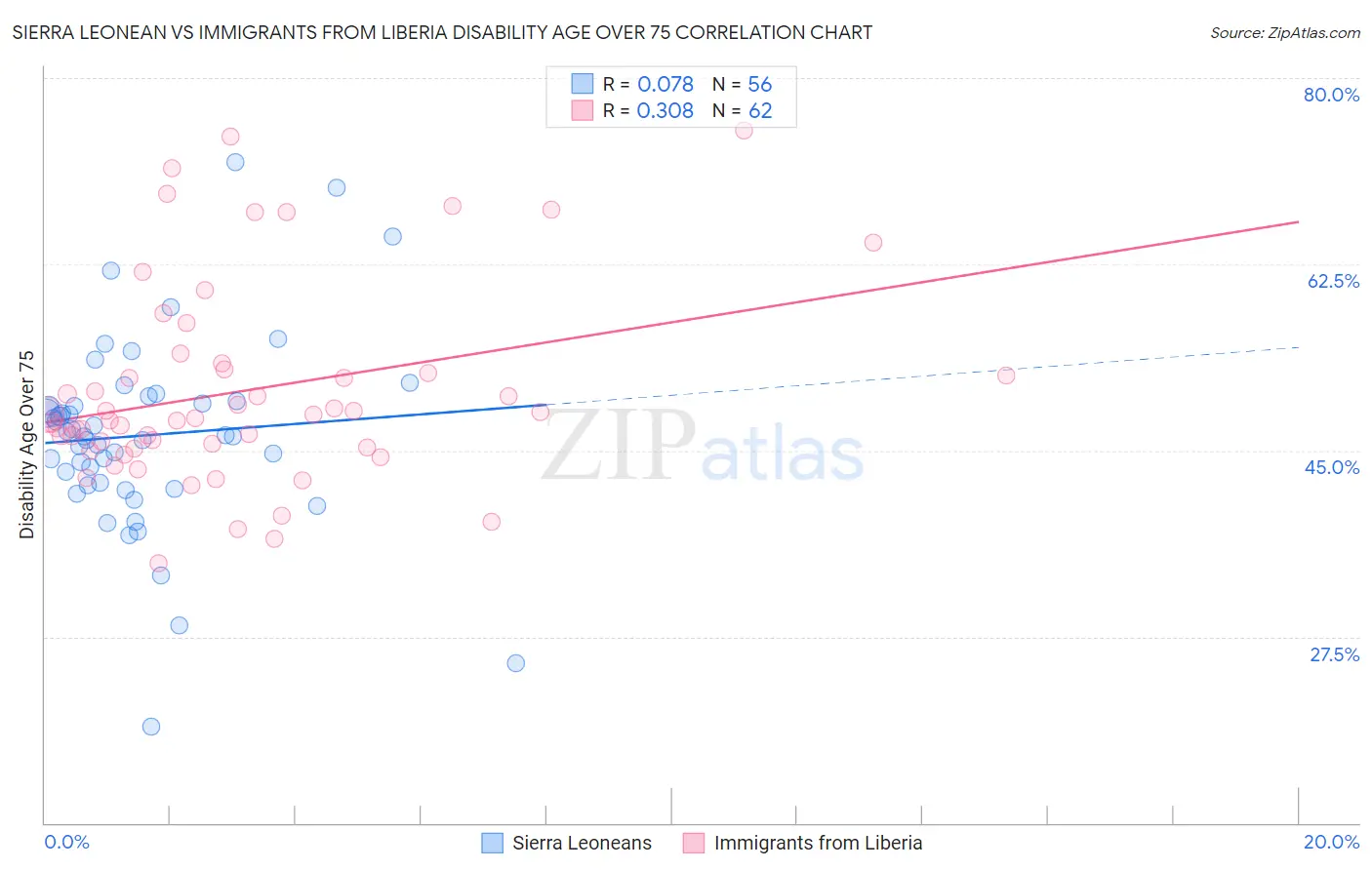 Sierra Leonean vs Immigrants from Liberia Disability Age Over 75