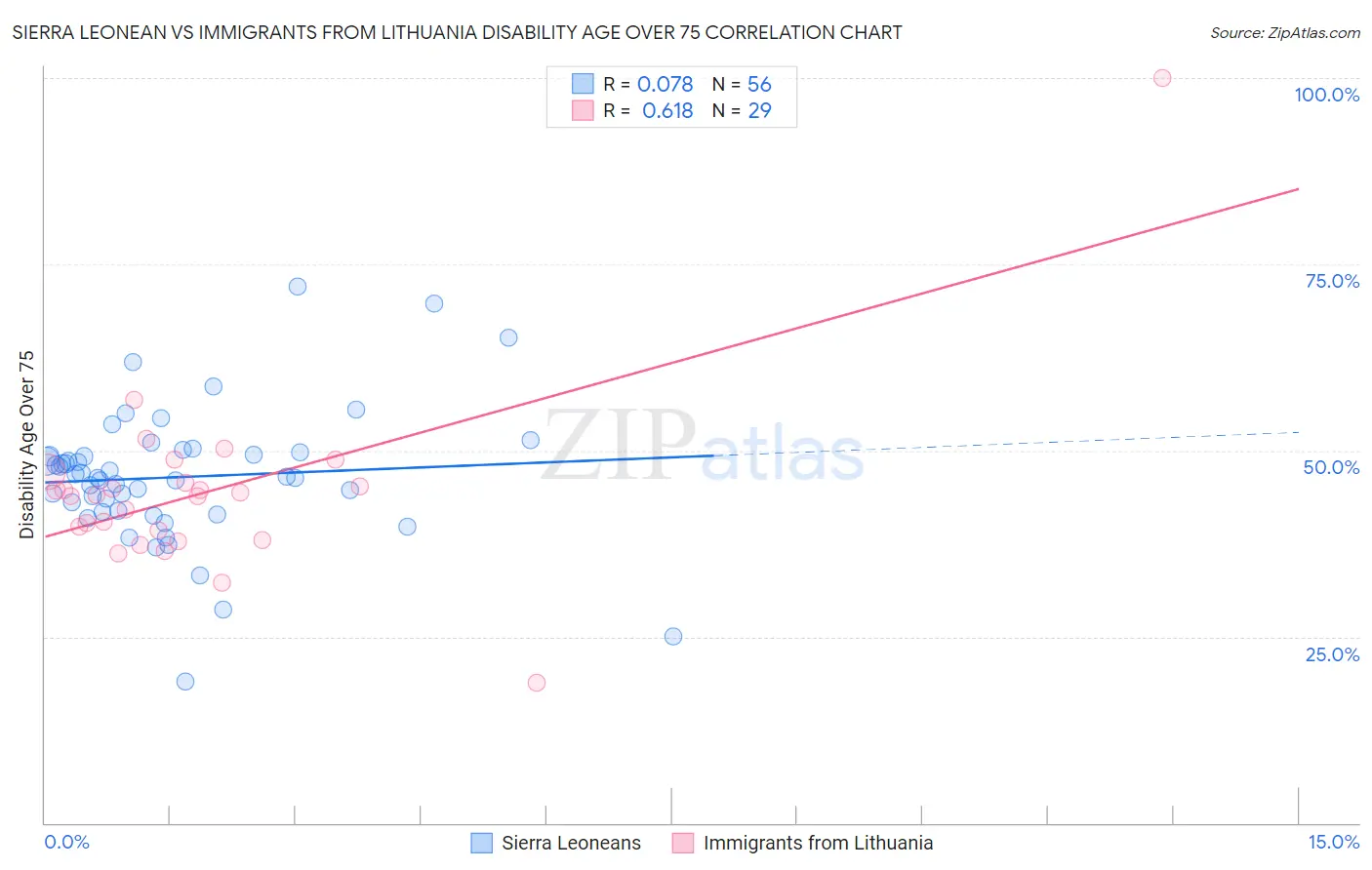 Sierra Leonean vs Immigrants from Lithuania Disability Age Over 75