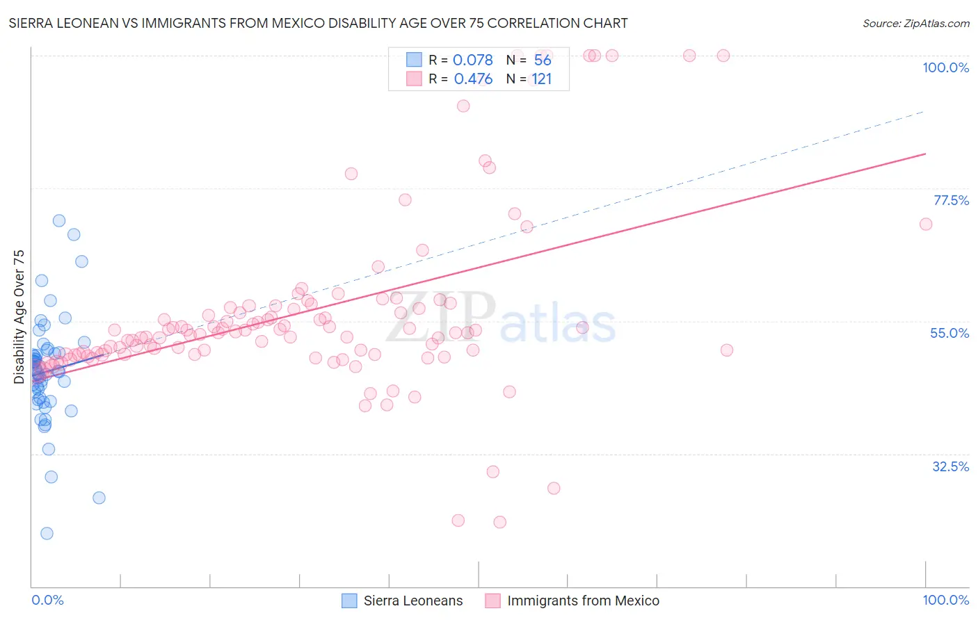 Sierra Leonean vs Immigrants from Mexico Disability Age Over 75