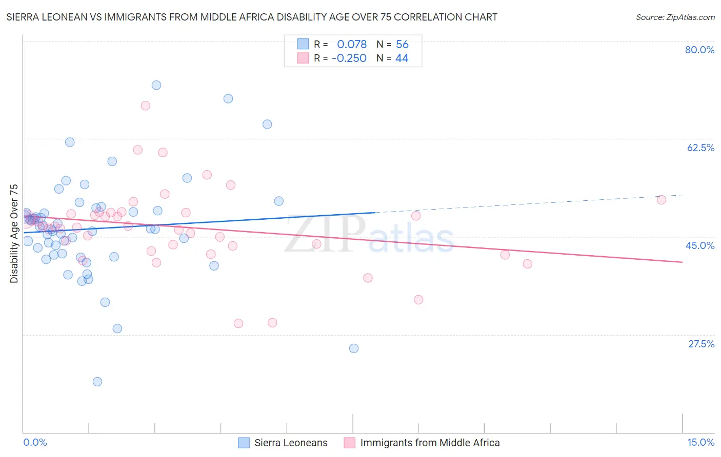 Sierra Leonean vs Immigrants from Middle Africa Disability Age Over 75