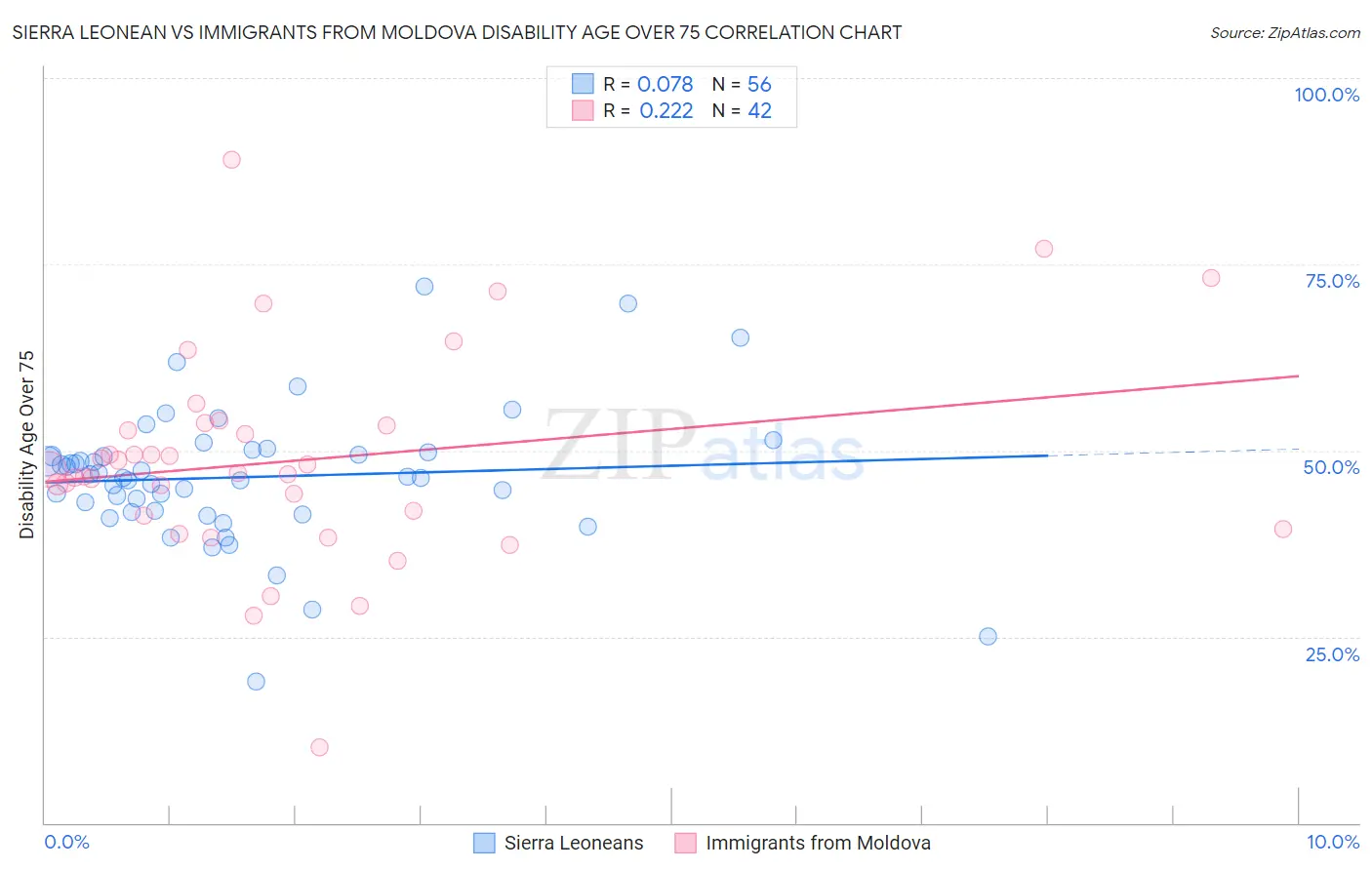 Sierra Leonean vs Immigrants from Moldova Disability Age Over 75
