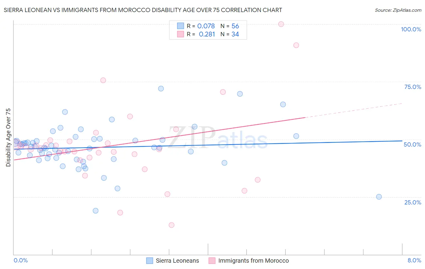 Sierra Leonean vs Immigrants from Morocco Disability Age Over 75