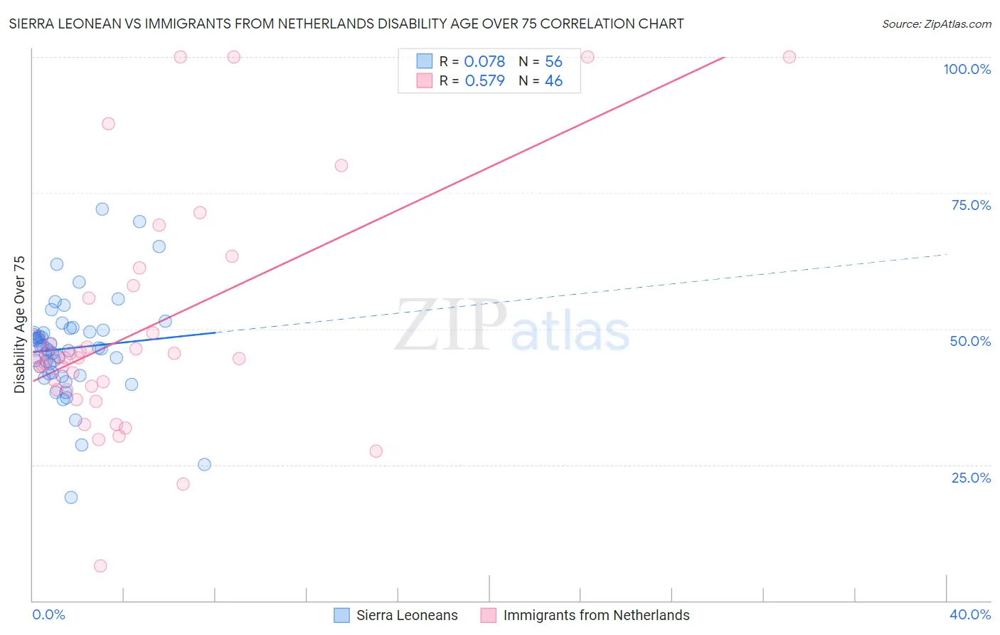 Sierra Leonean vs Immigrants from Netherlands Disability Age Over 75