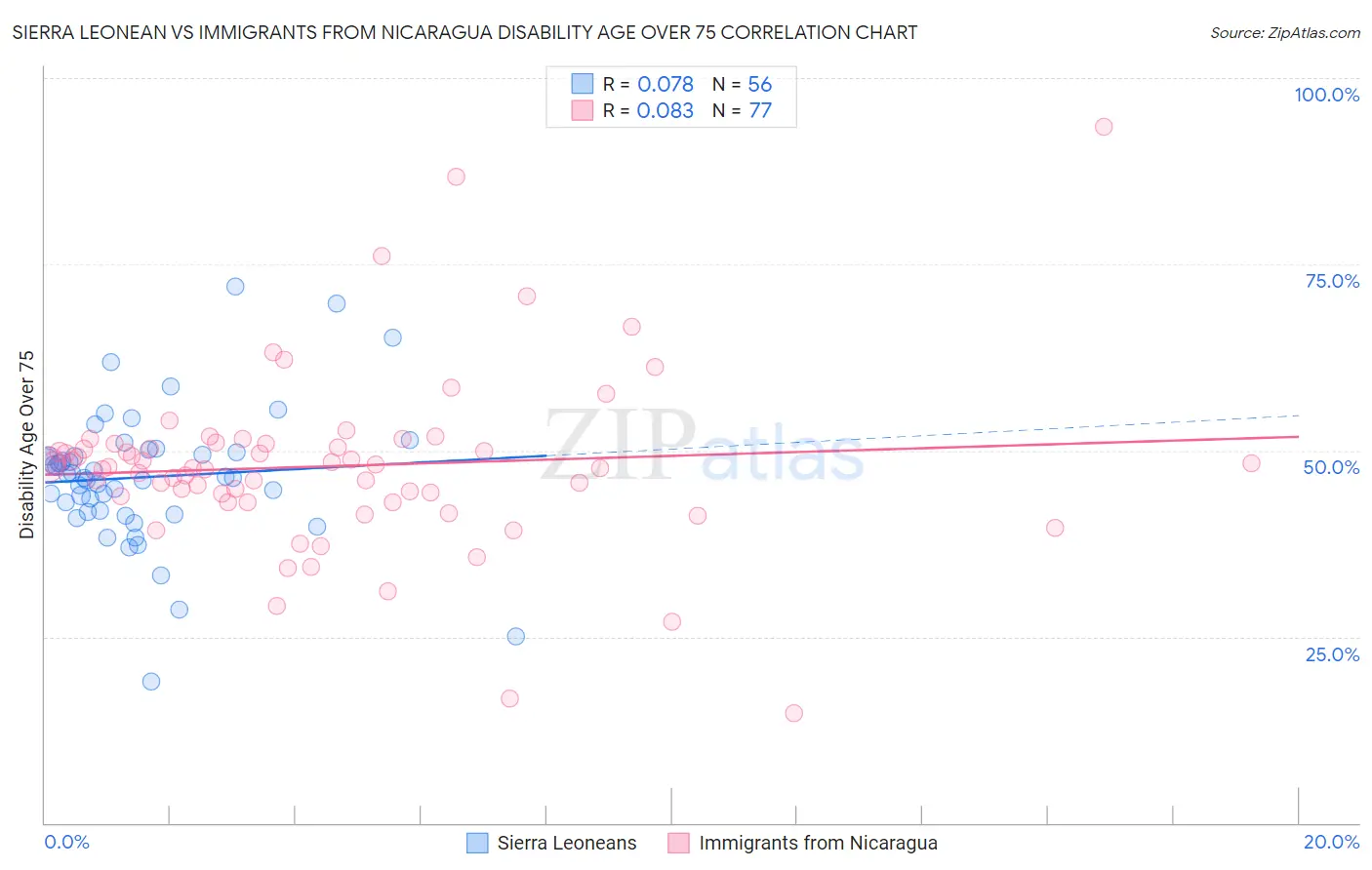 Sierra Leonean vs Immigrants from Nicaragua Disability Age Over 75
