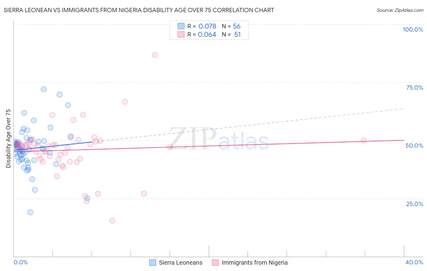 Sierra Leonean vs Immigrants from Nigeria Disability Age Over 75