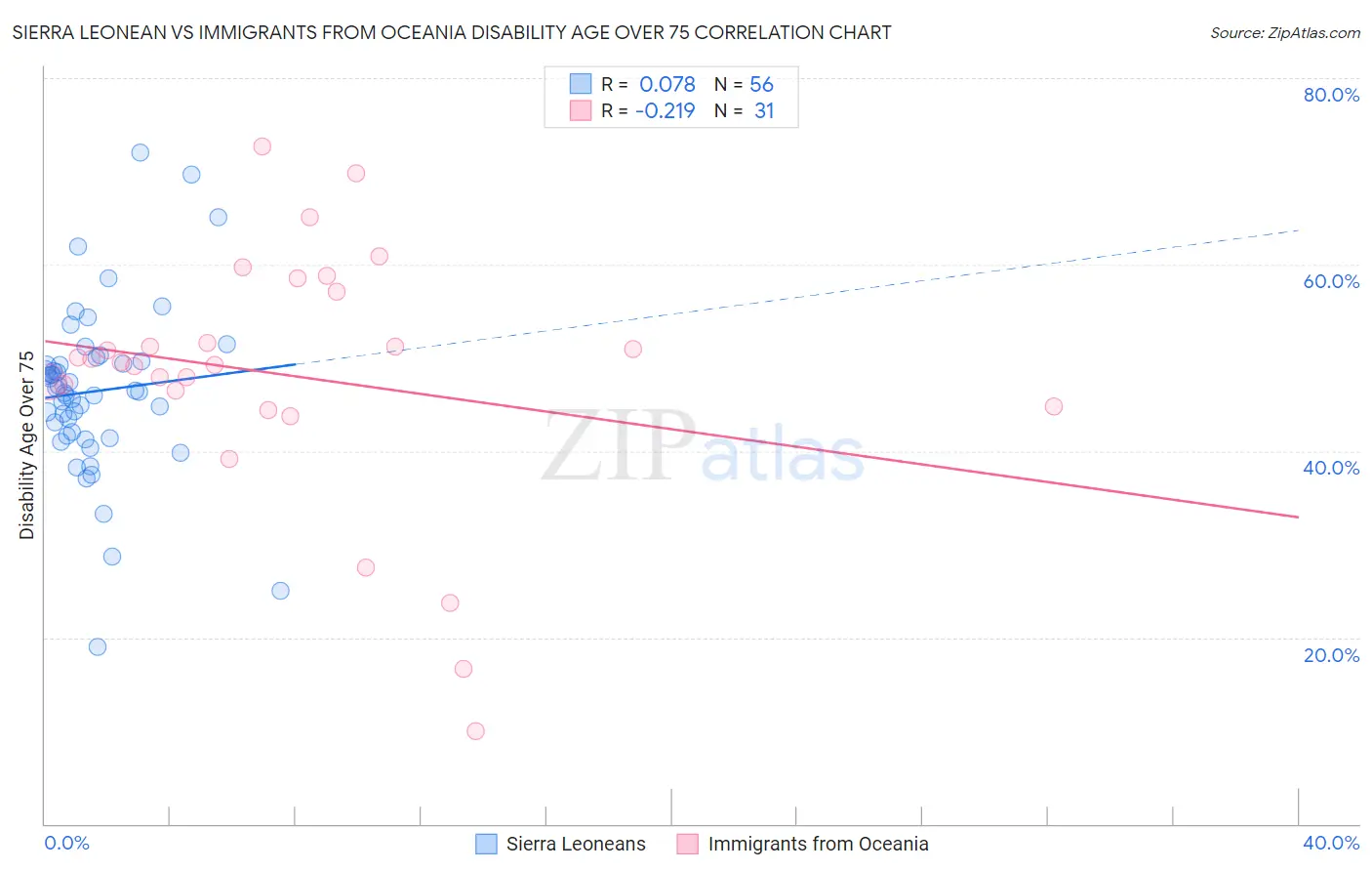 Sierra Leonean vs Immigrants from Oceania Disability Age Over 75