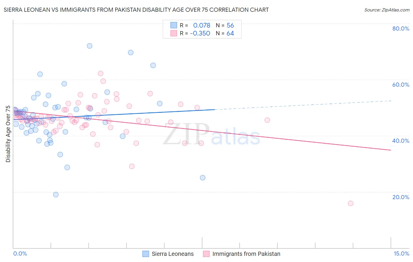 Sierra Leonean vs Immigrants from Pakistan Disability Age Over 75