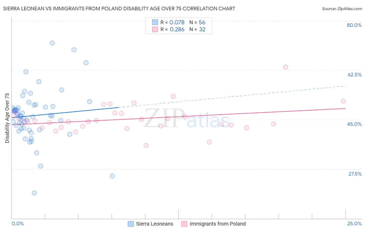 Sierra Leonean vs Immigrants from Poland Disability Age Over 75