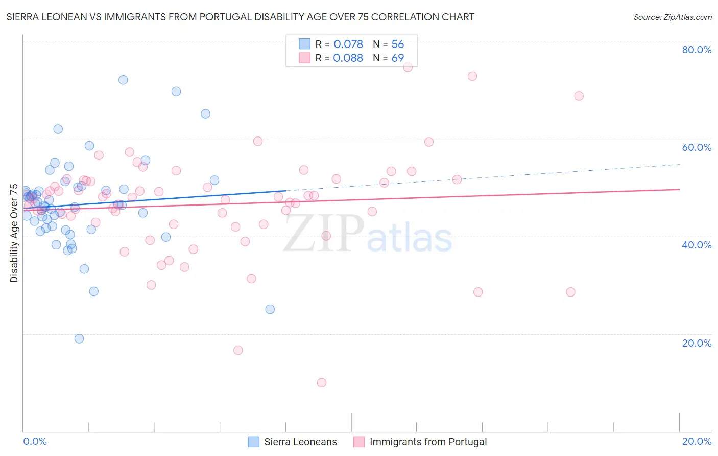 Sierra Leonean vs Immigrants from Portugal Disability Age Over 75