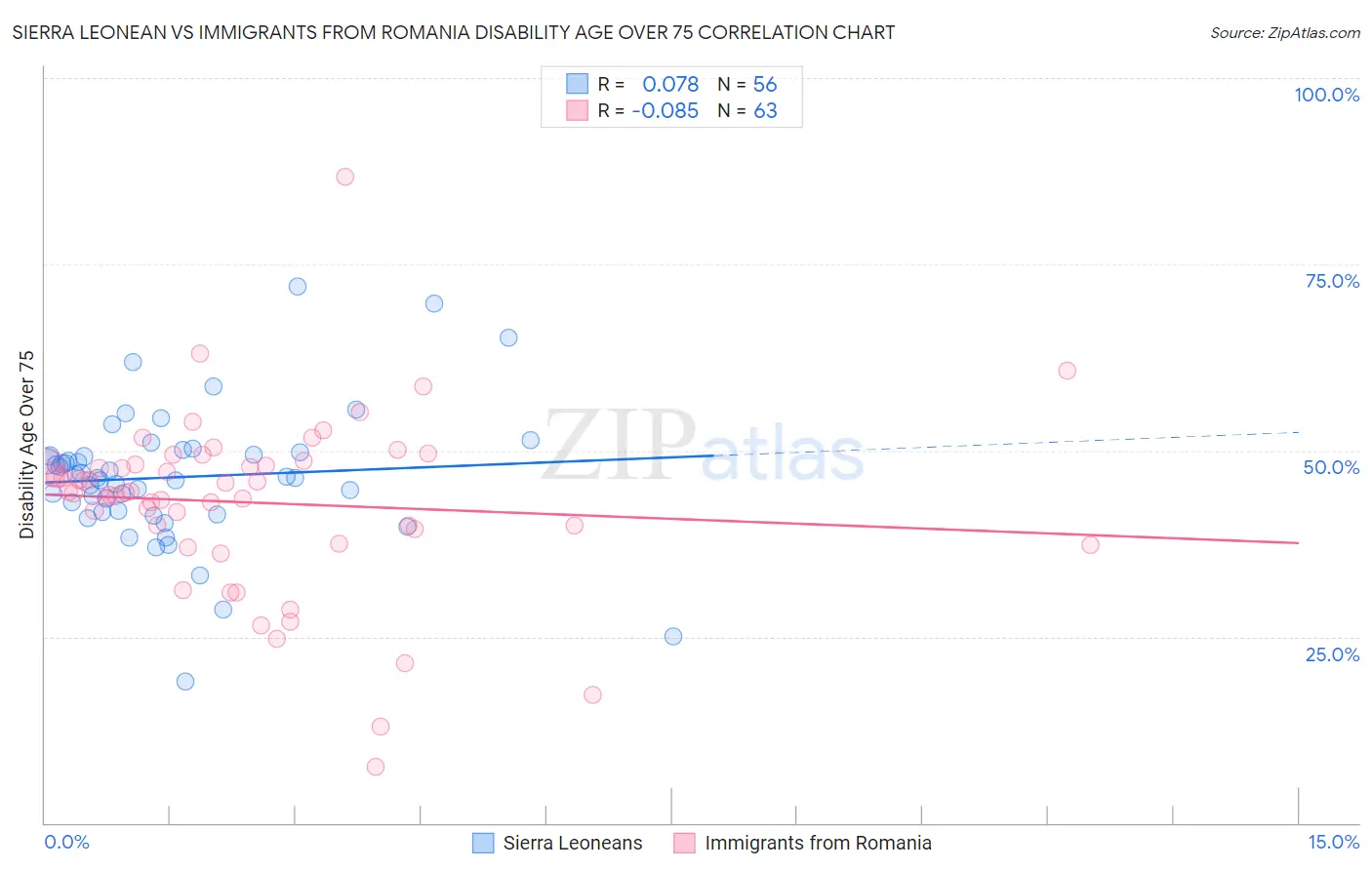 Sierra Leonean vs Immigrants from Romania Disability Age Over 75
