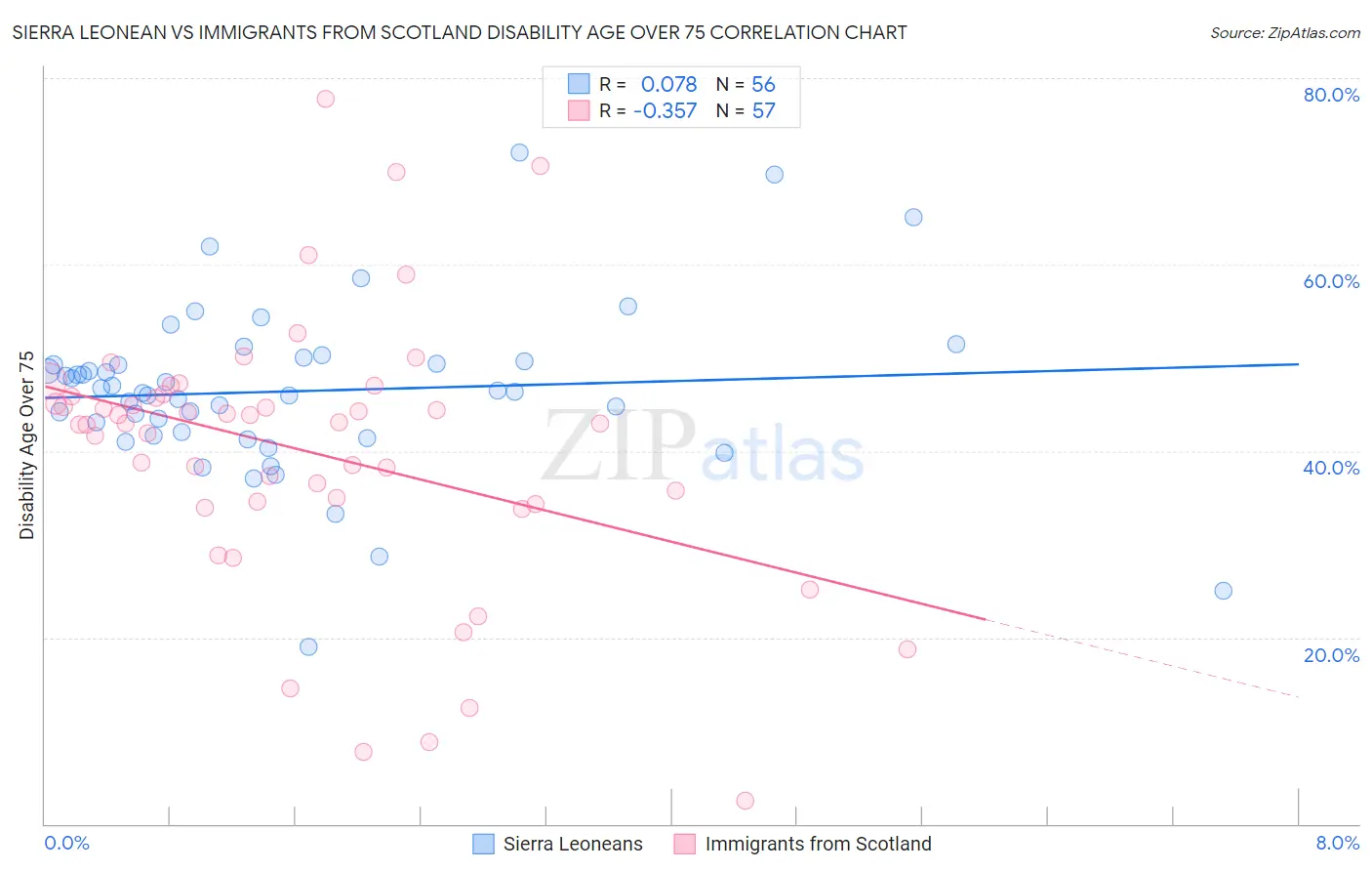 Sierra Leonean vs Immigrants from Scotland Disability Age Over 75