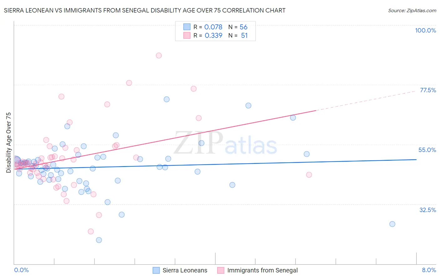 Sierra Leonean vs Immigrants from Senegal Disability Age Over 75