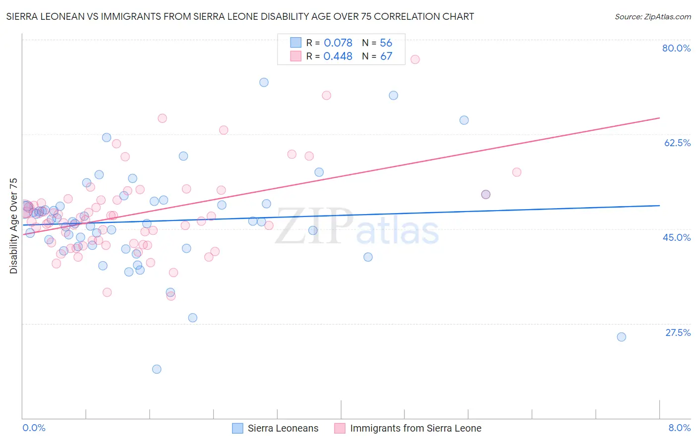 Sierra Leonean vs Immigrants from Sierra Leone Disability Age Over 75