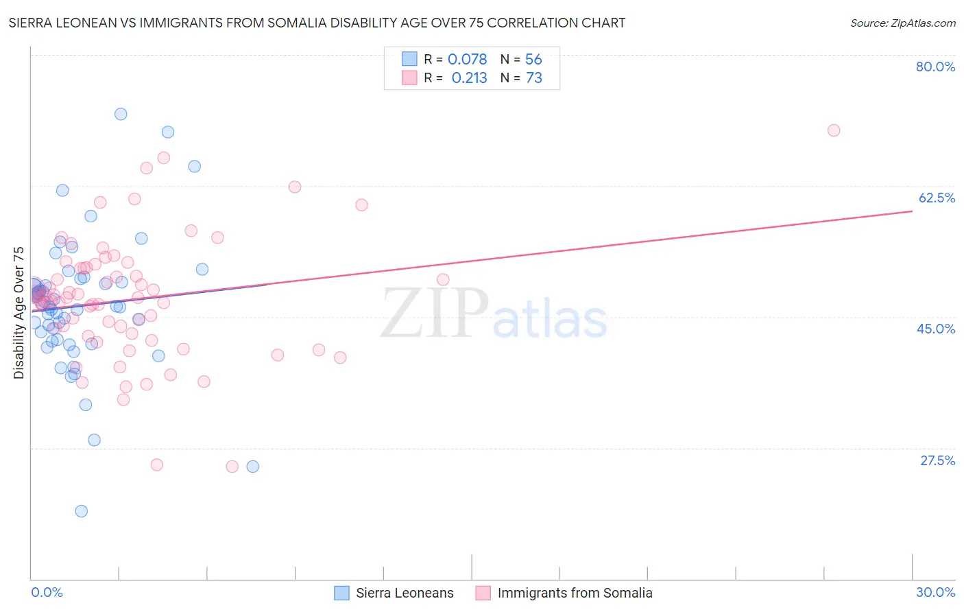 Sierra Leonean vs Immigrants from Somalia Disability Age Over 75