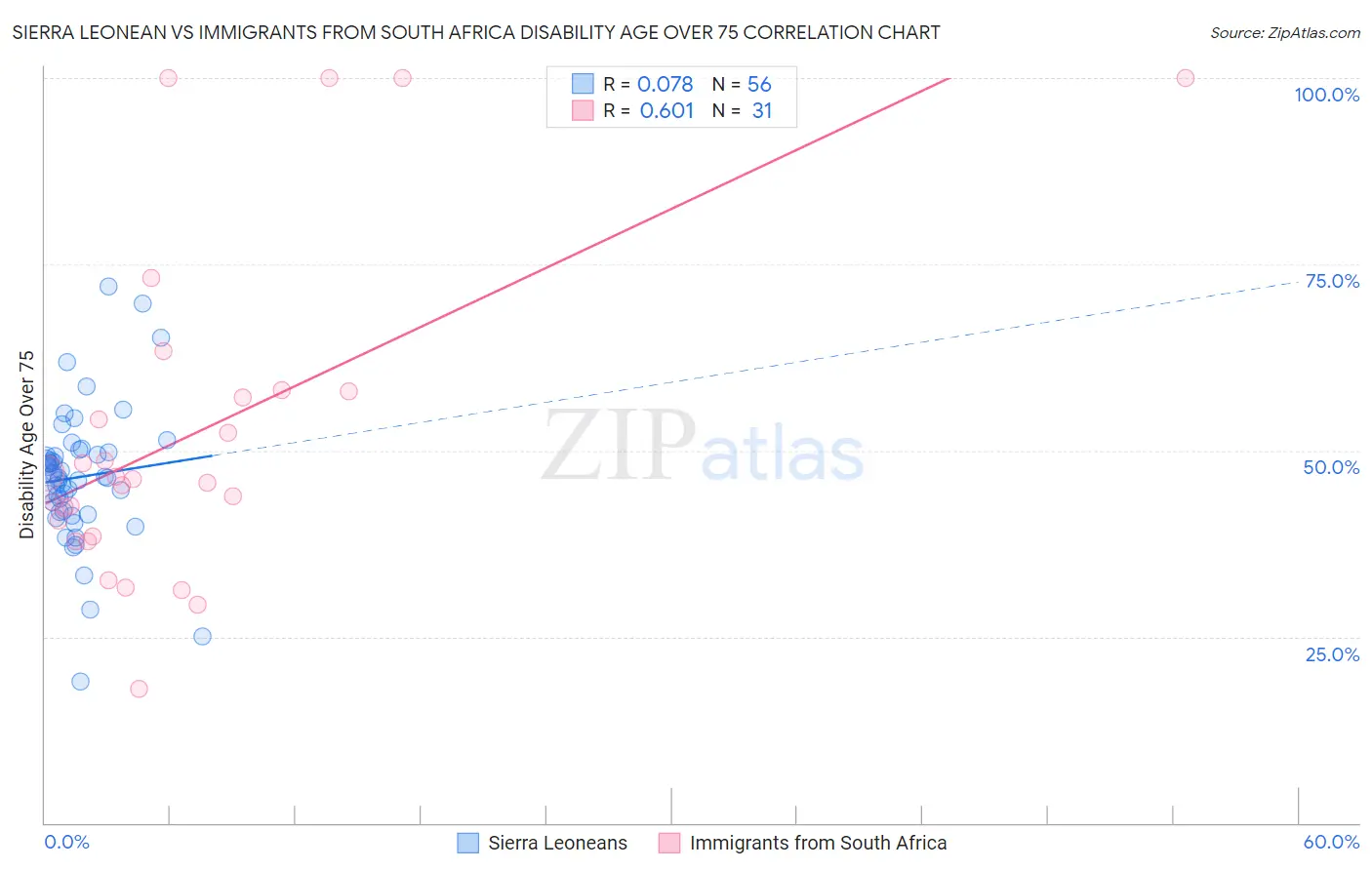 Sierra Leonean vs Immigrants from South Africa Disability Age Over 75
