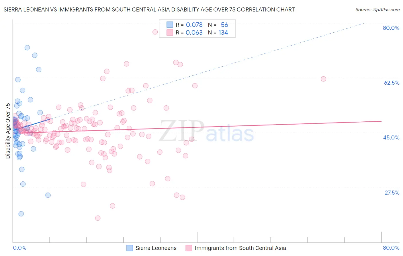 Sierra Leonean vs Immigrants from South Central Asia Disability Age Over 75